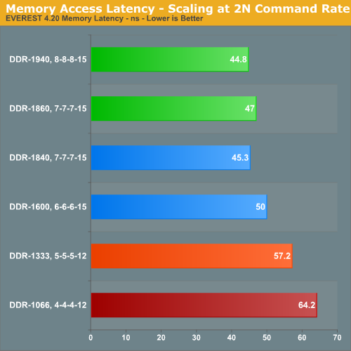 Memory Access Latency - Scaling at 2N Command Rate